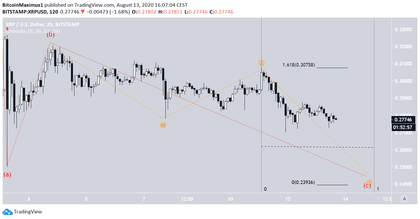 XRP Short-Term Wave Count