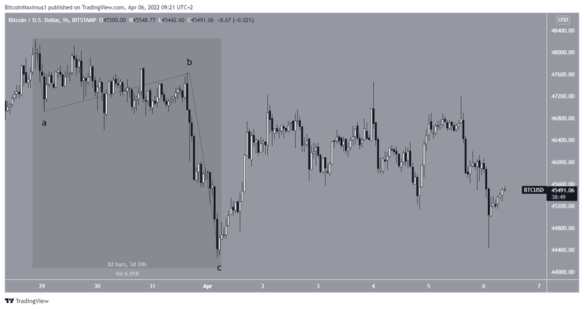 Bitcoin - niedźwiedzi scenariusz