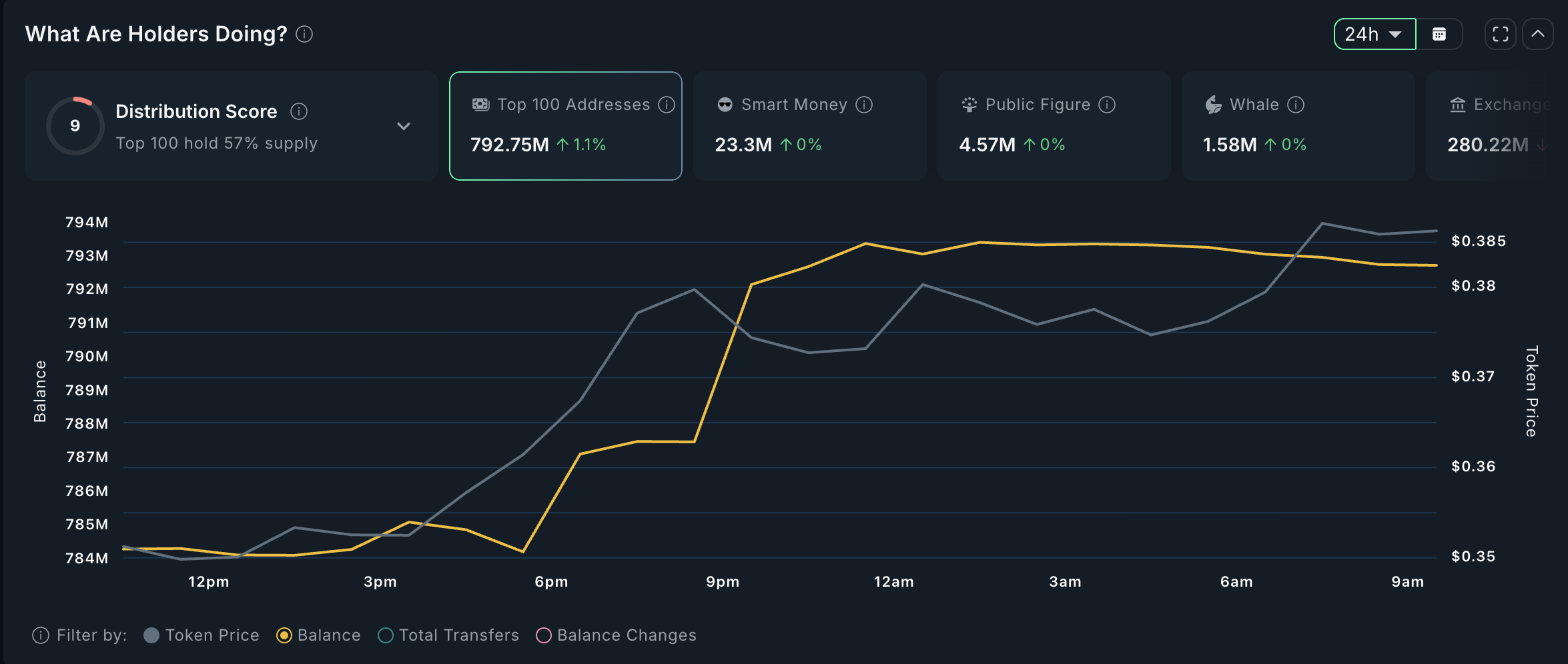 LDO Token Holder Activity.