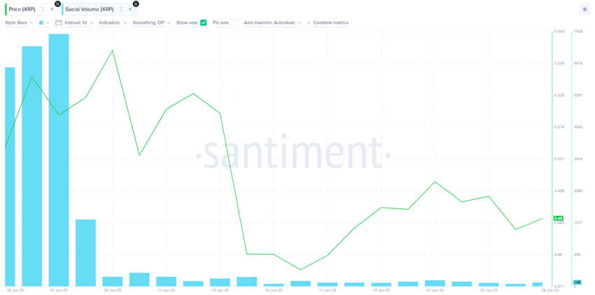 Ripple (XRP) Price Breakout – June 2023 — Social Volume