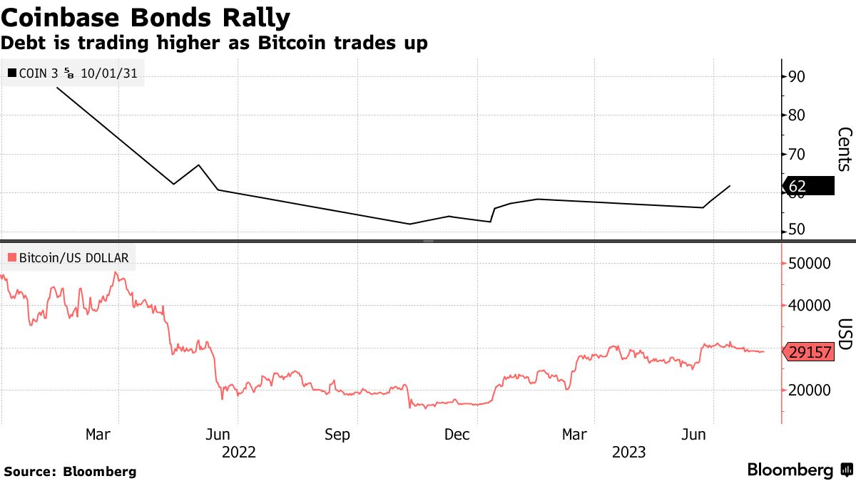 Los bonos de Coinbase se recuperan con el rally de Bitcoin.