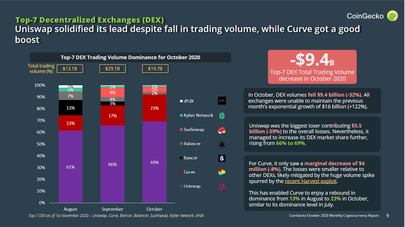 Uniswap dominated the DEX market in Oct 2020