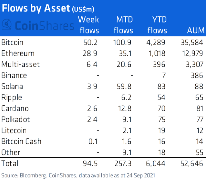 Приток капитала в криптовалютные фонды
