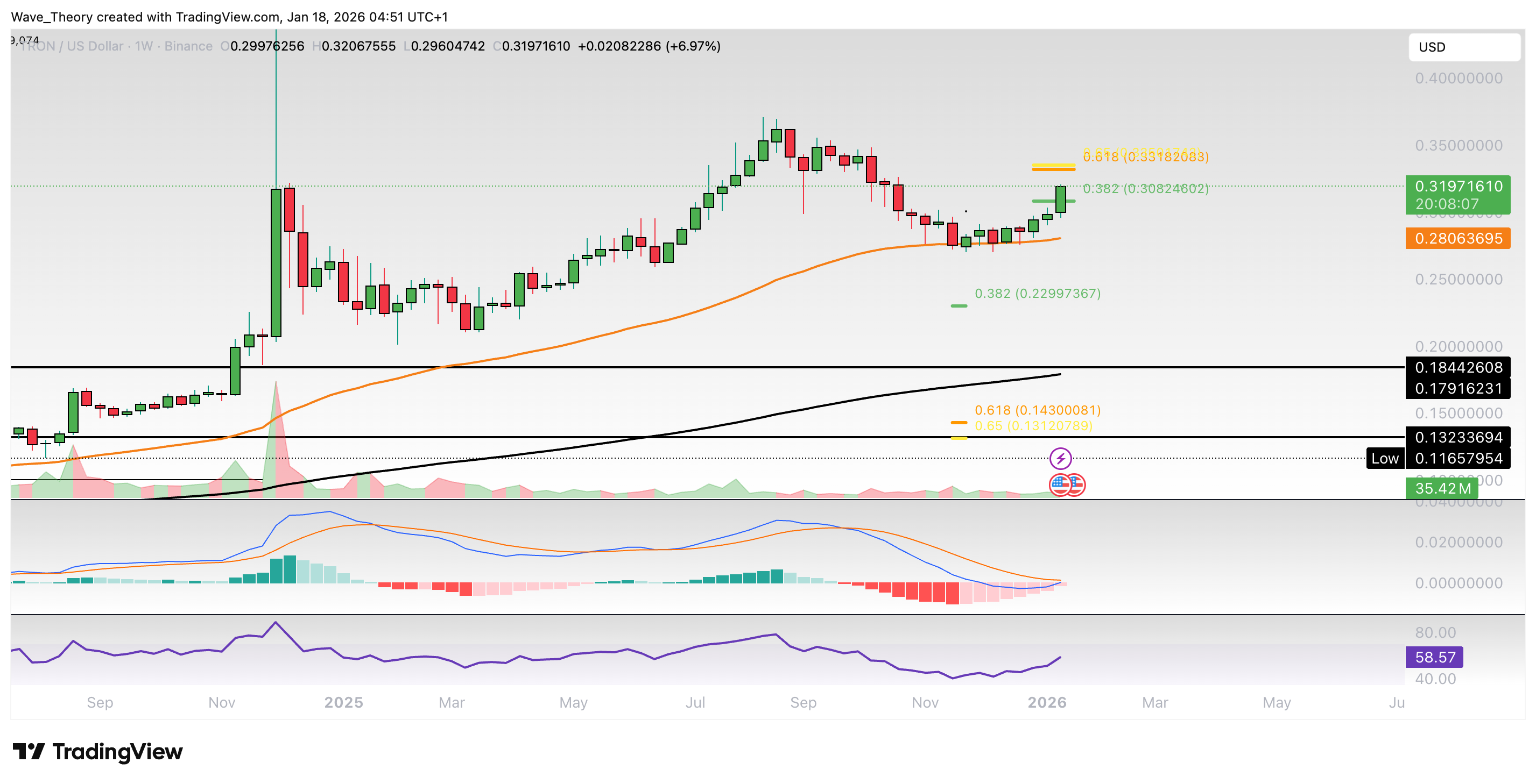 TRX Preis Chart von Tradingview