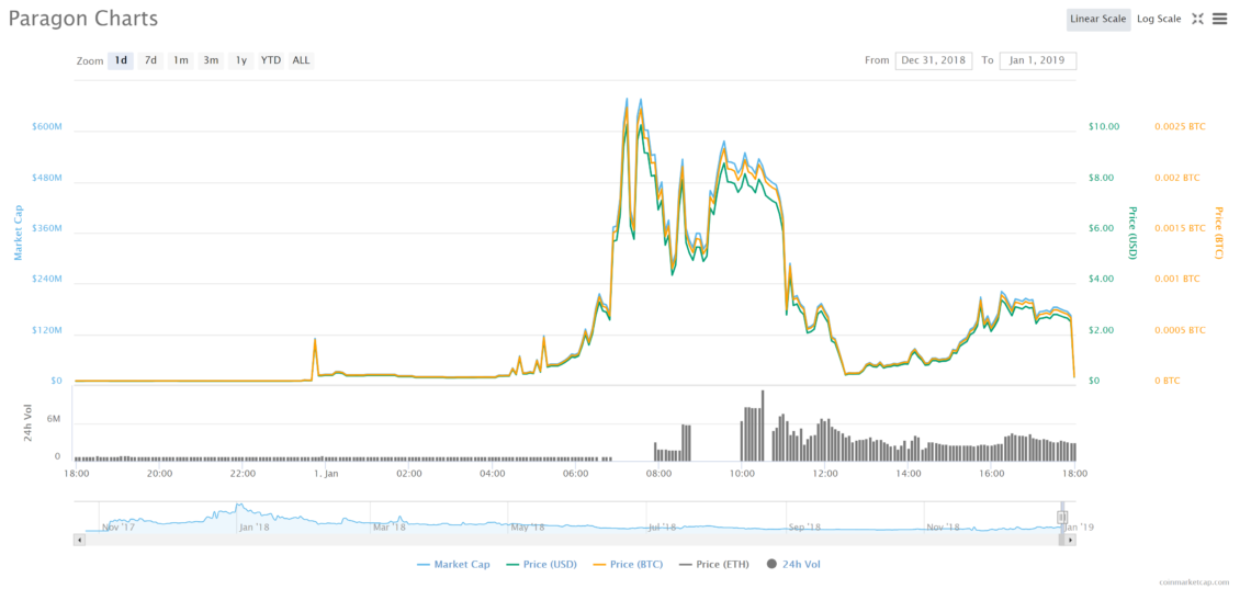 Paragon pump and dump