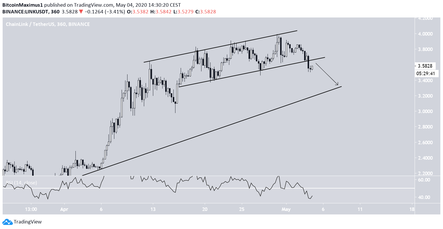 Chainlink Price Movement
