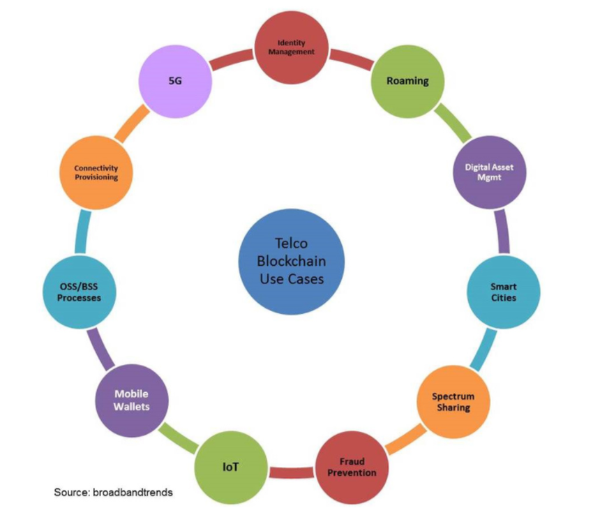 Telecommunications Use Cases for Blockchain