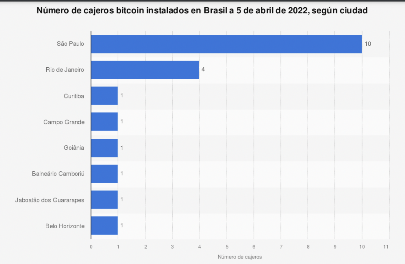 Hasta 2022, únicamente el 0,4% de los cajeros de bitcoin a nivel mundial se encontraban en América del Sur. 