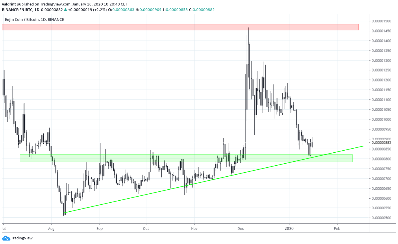 Ascending Support Line
