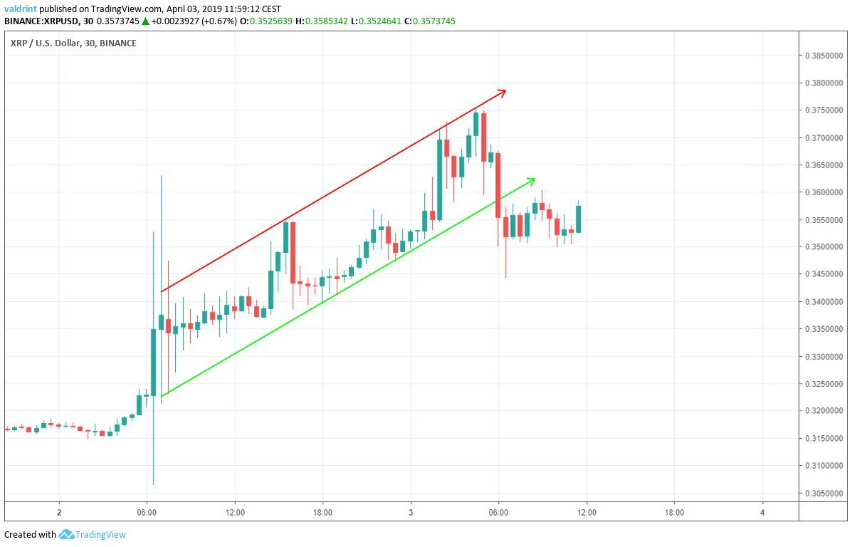 XRP Ascending Channel