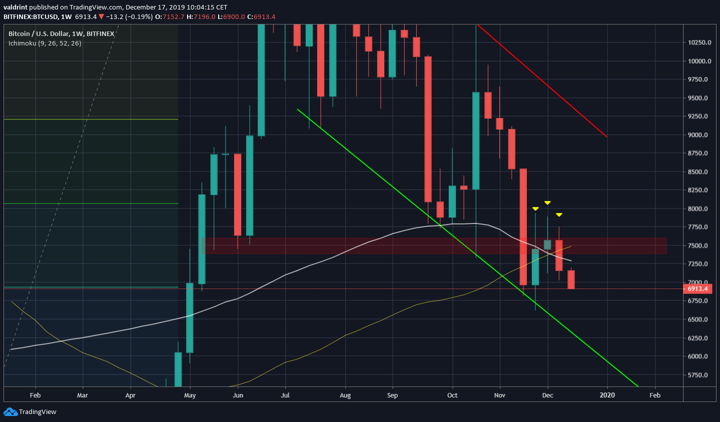 Bitcoin Reversal Level