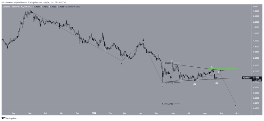 Scenariusz liczby fal dla Cardano