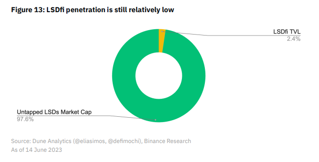 Mức độ thâm nhập của LSDfi vẫn còn ở mức thấp
