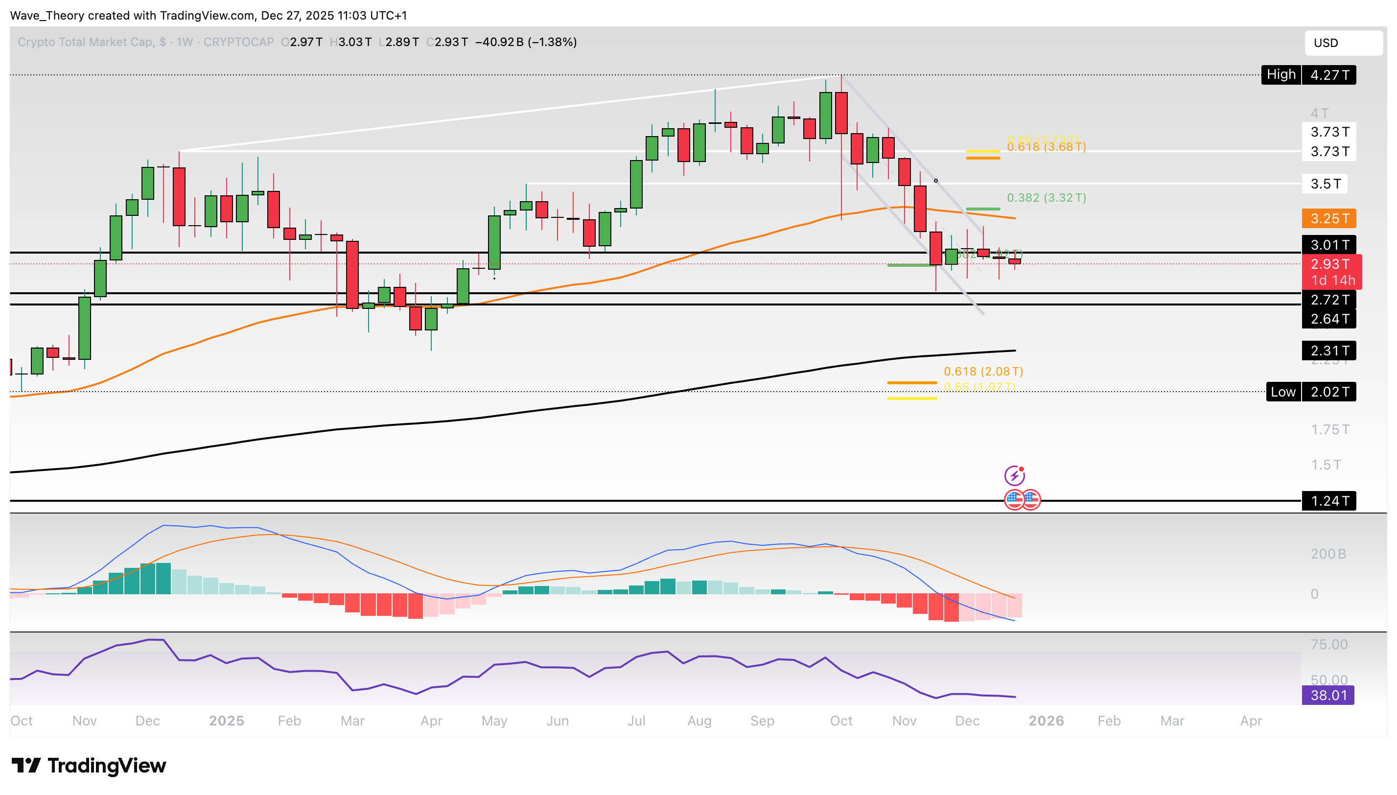 Krypto-Markt Marktkapitalisierung Chart Tradingview