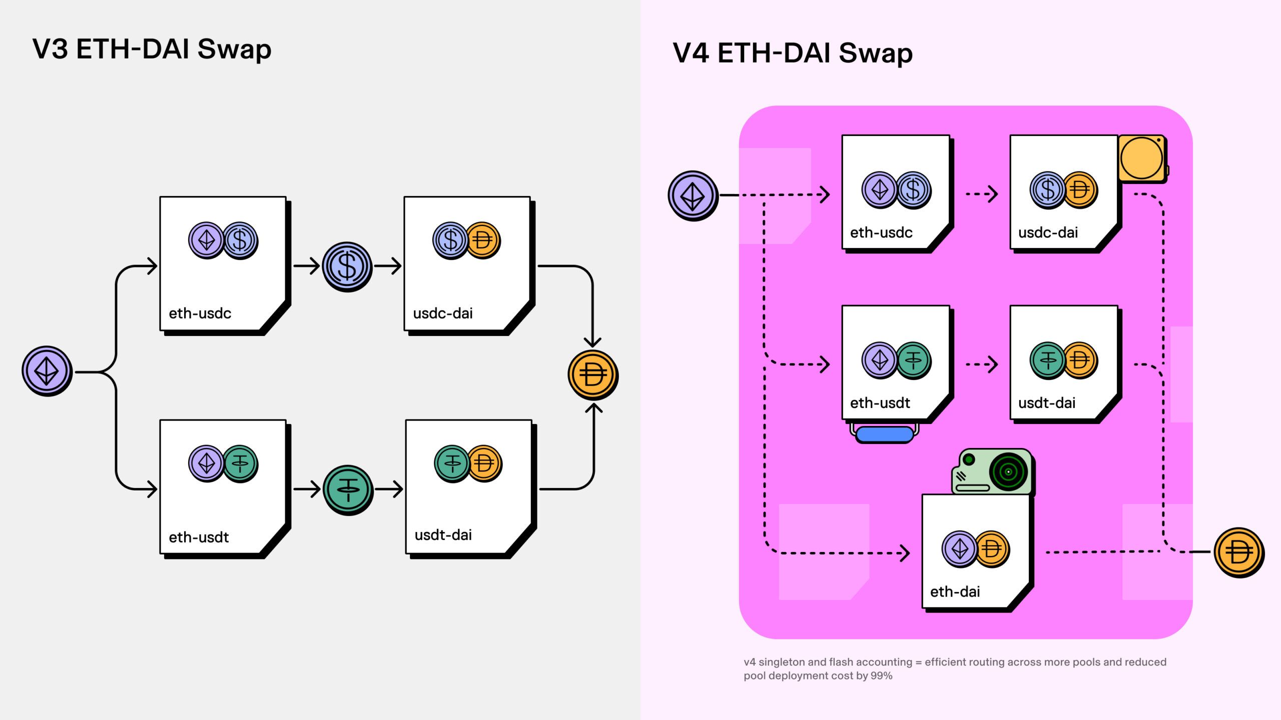 Ethereum-DAI-Tausch Uniswap v3 v4 Vergleich