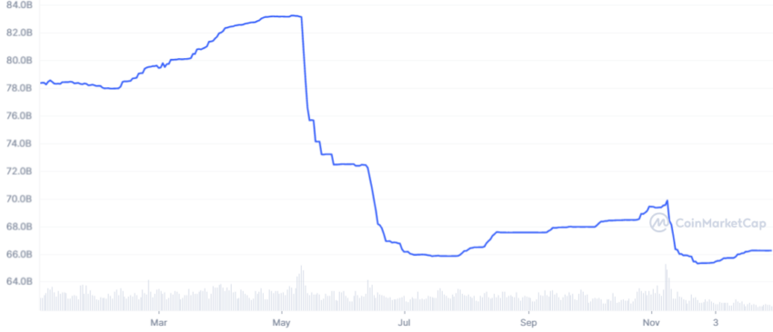 Vốn hoá thị trường của Tether USDT theo CoinMarketCap