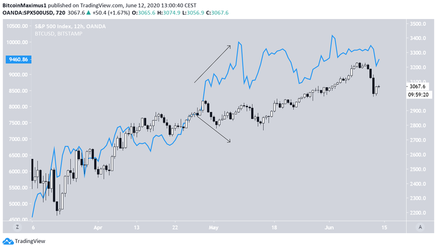 Bitcoin SP500 Correlation