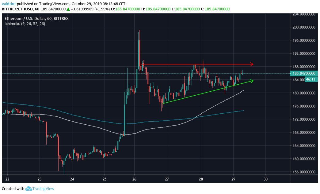 ETH Ascending Triangle