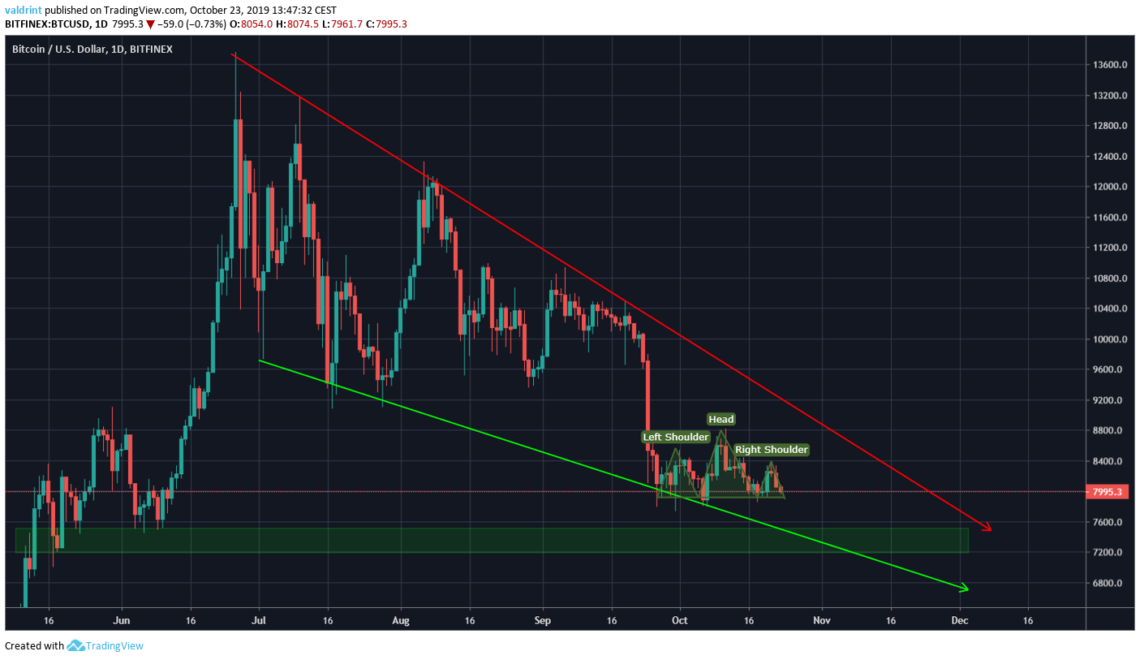 BTC Descending Wedge