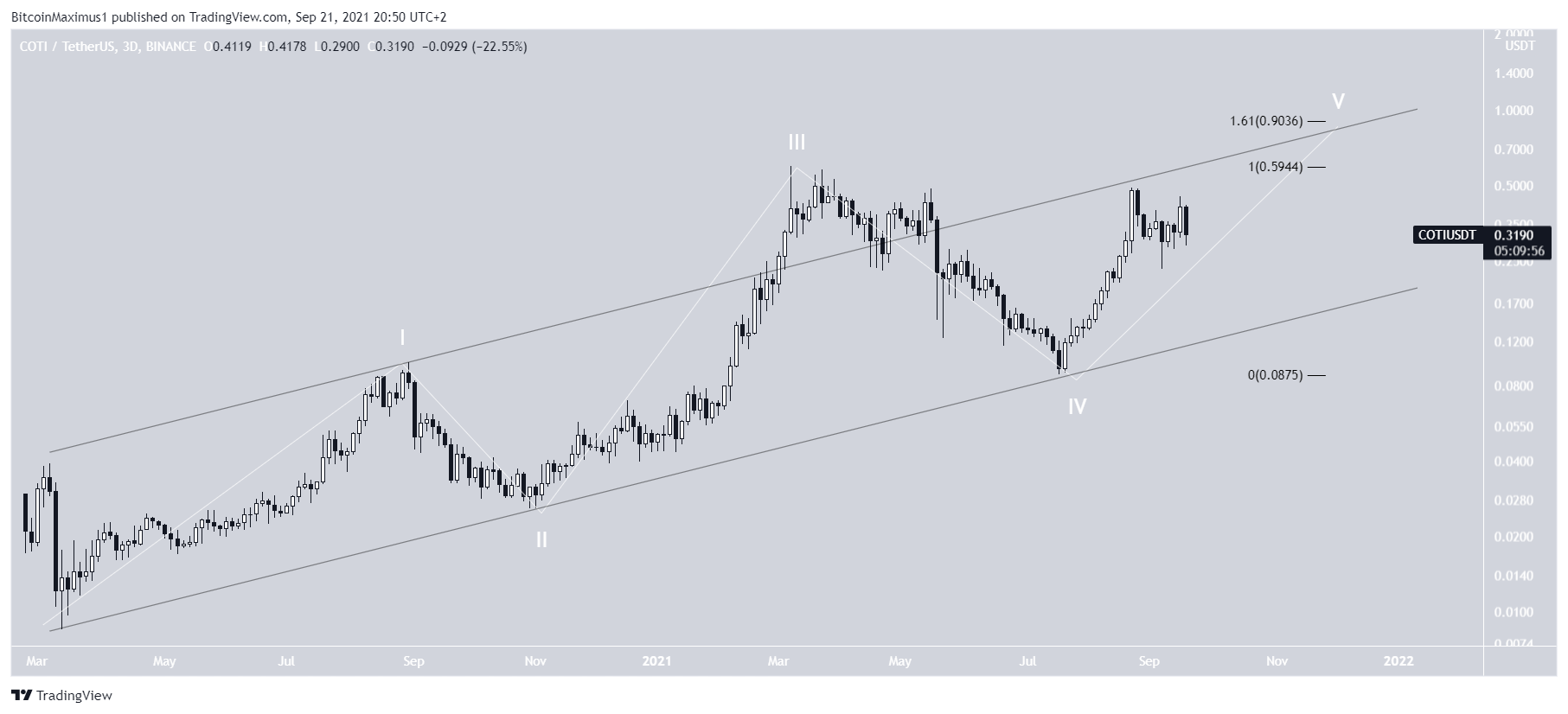COTI Five wave structure
