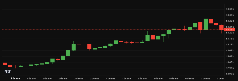 Rendimiento del precio de Ethereum (ETH) - 1 semana. Fuente: BeInCrypto