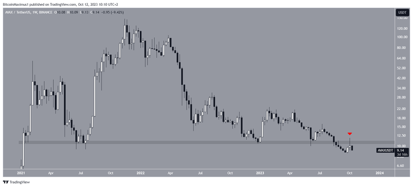 Avalanche (AVAX) Price Movement
