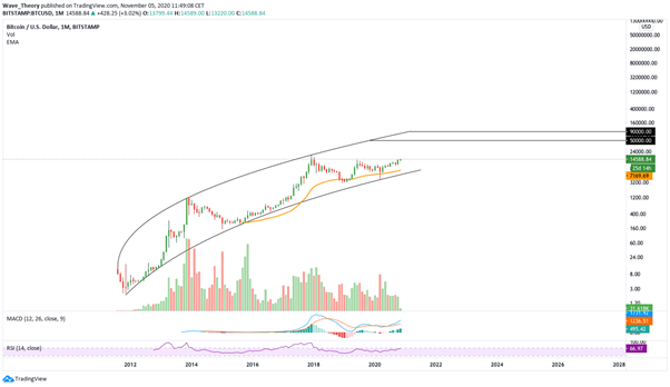 Bitcoin Preis.