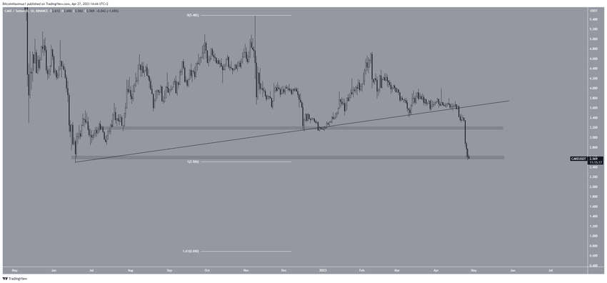 Grafik harga token PancakeSwap (CAKE)  oleh TradingView