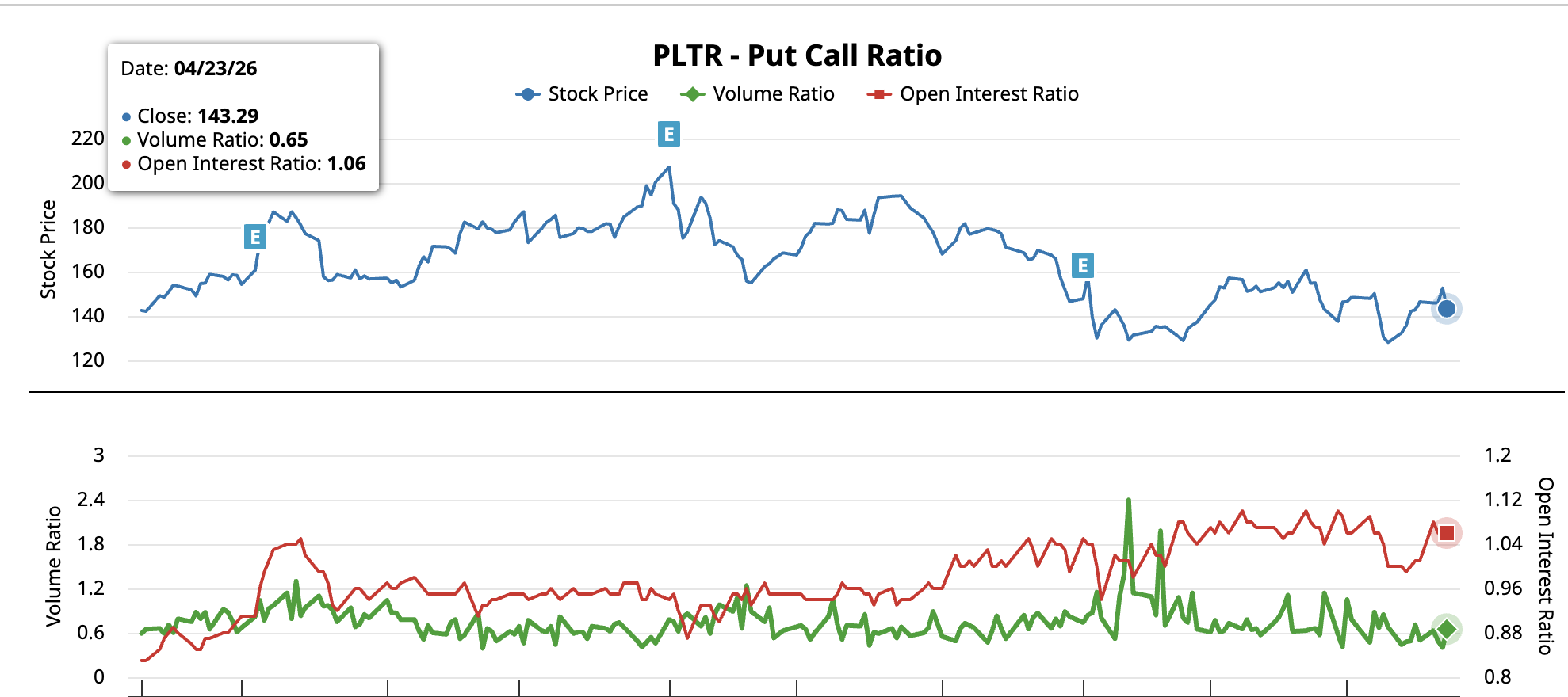 Palantir Put-Call Ratio