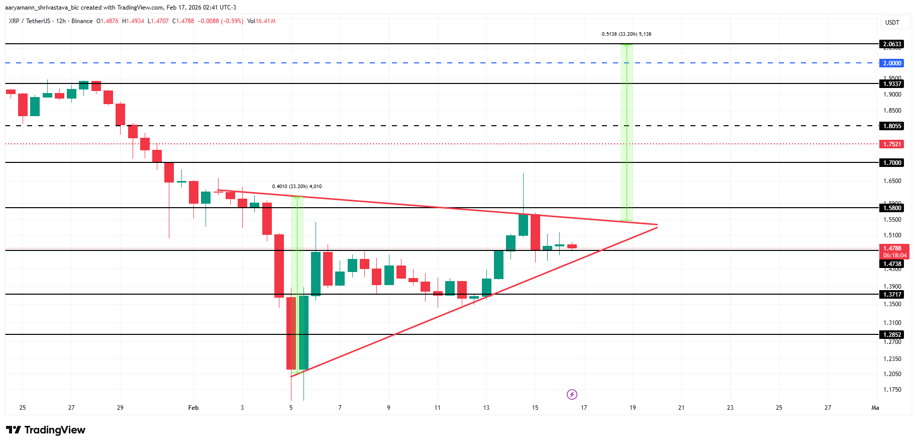 XRP Price Analysis