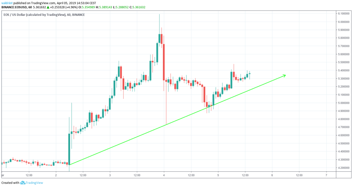 EOS Ascending Support