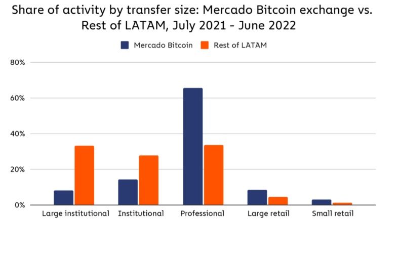 Mercado Bitcoin Handelsvolumen Vergleich Grafik