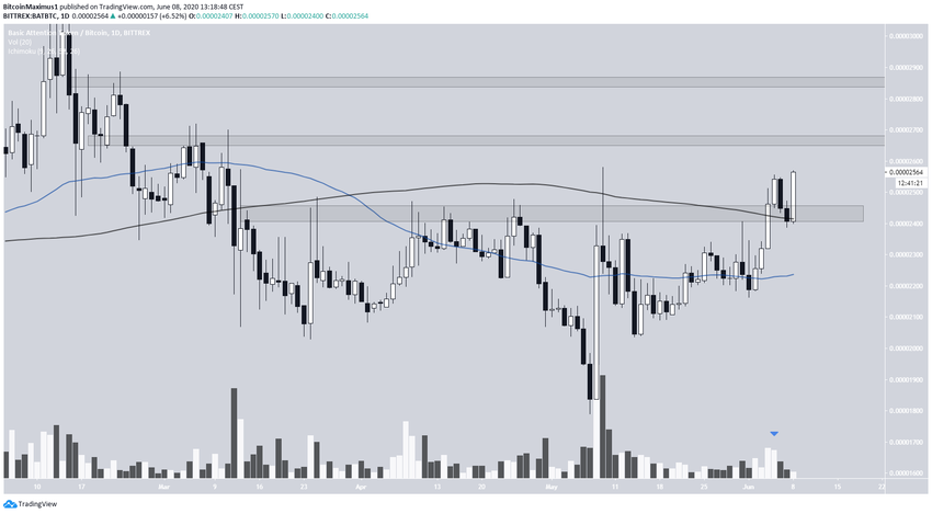 BAT Moving Average
