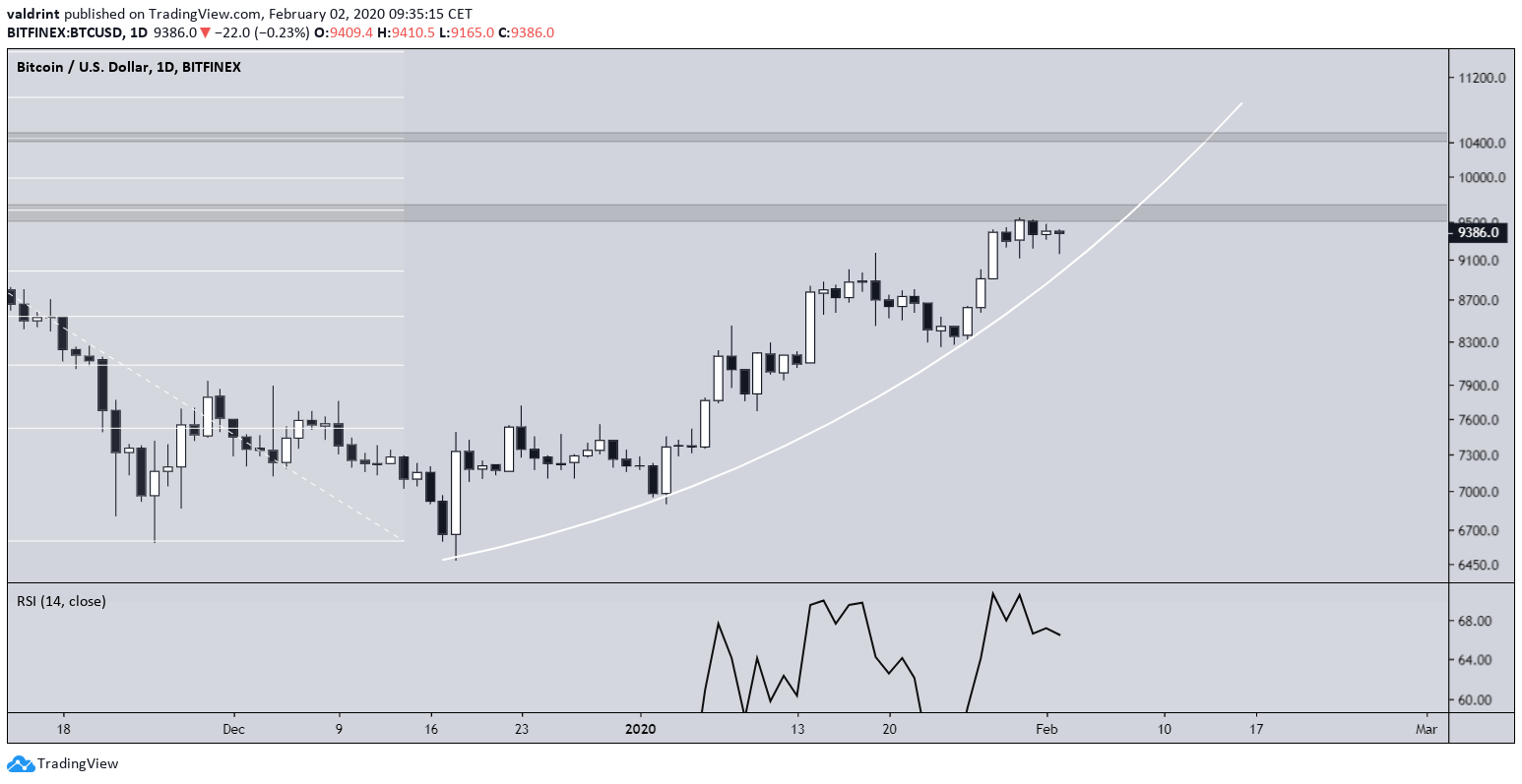 Bitcoin Future Movement