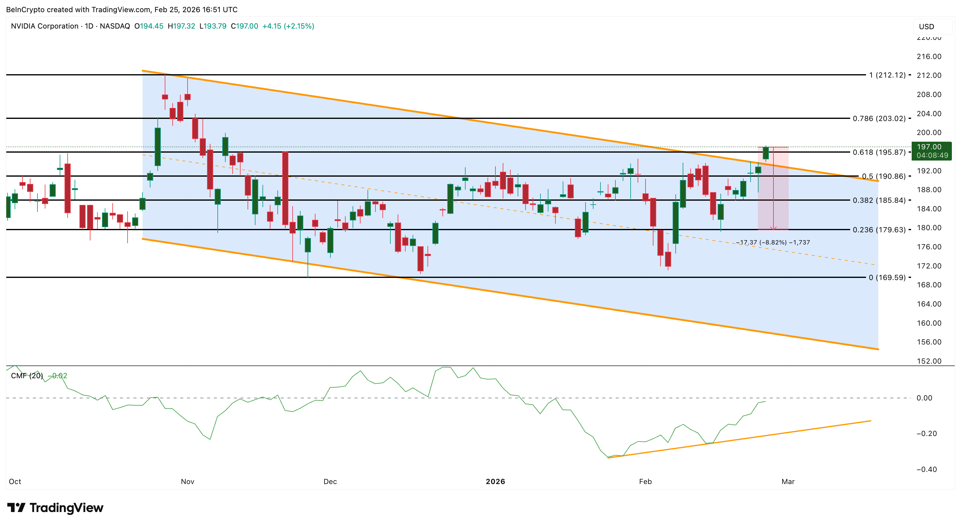 NVIDIA Price Analysis