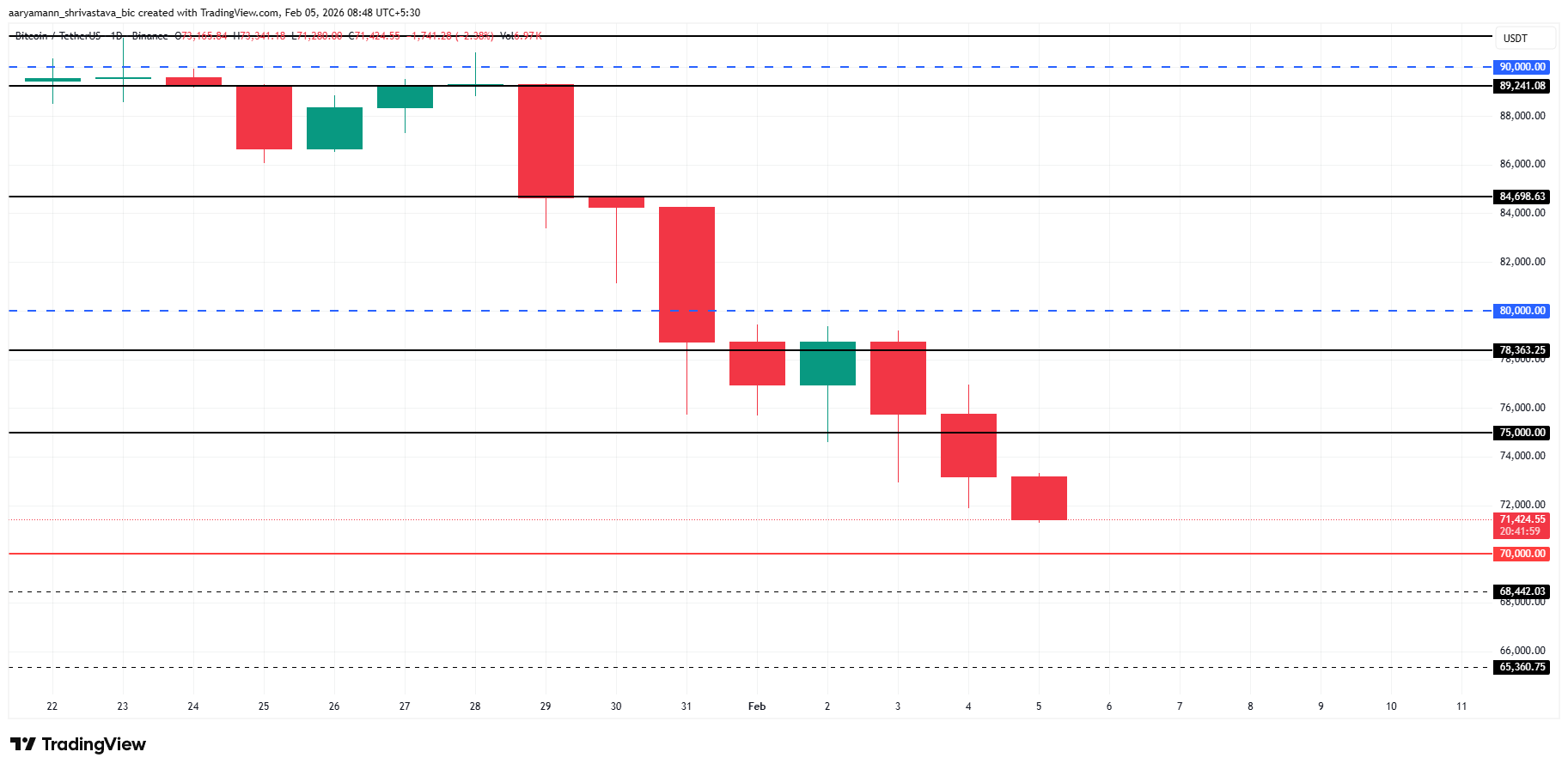 Bitcoin price Analysis