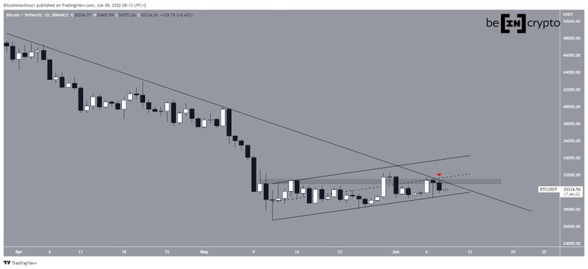 Daily Channel BTC 