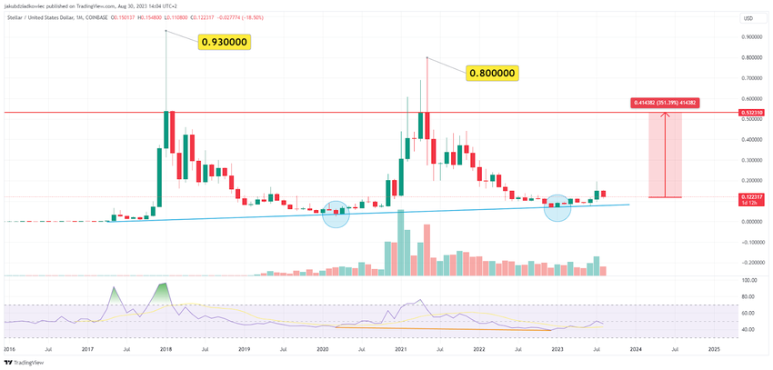 XLM/USDT chart 