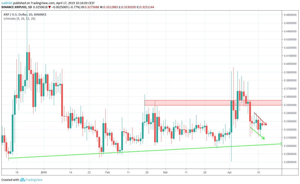 Resistance And Support