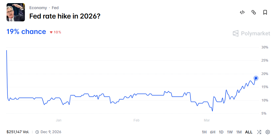 Odds of a Rate Hike in 2026. Source: Polymarket.