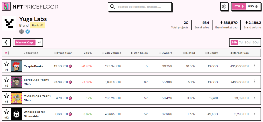 Top Yuga Labs products include CryptoPunks, Bored Ape Yacht Club, Mutant Ape Yacht Club, and Otherdeed for Otherside. Source: NFT Price Floor