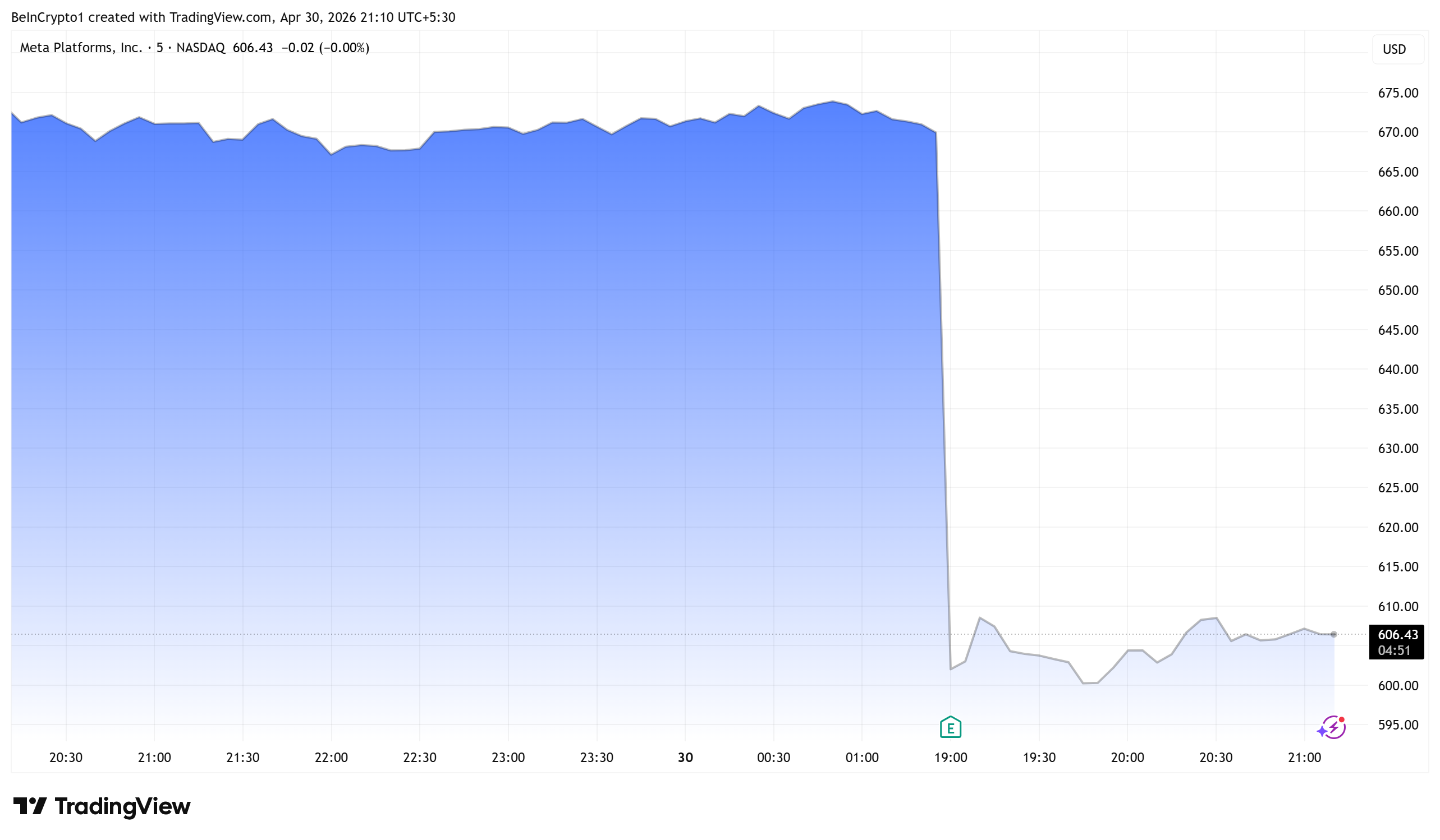 Hiệu suất cổ phiếu META