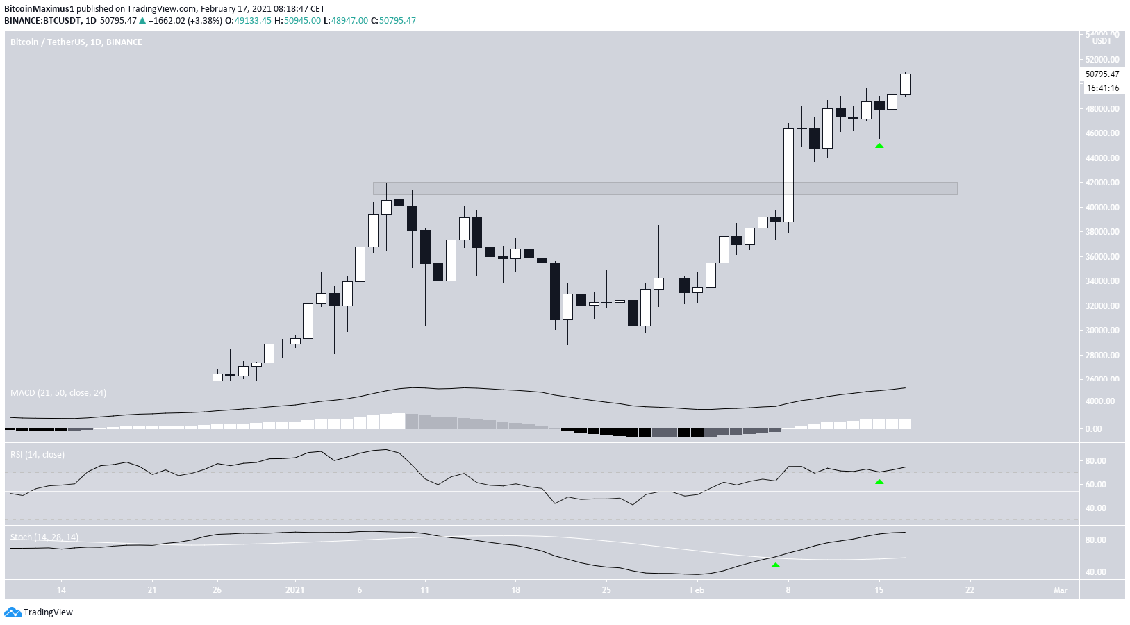 BTC Daily Movement
