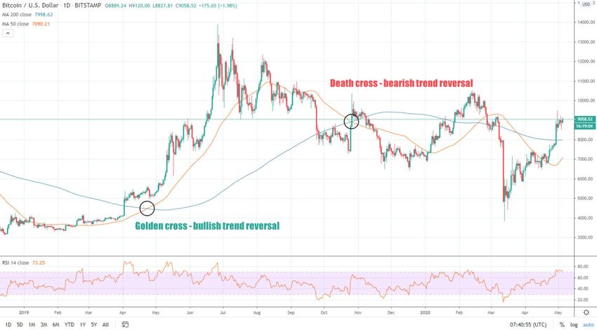 Bull vs Bear