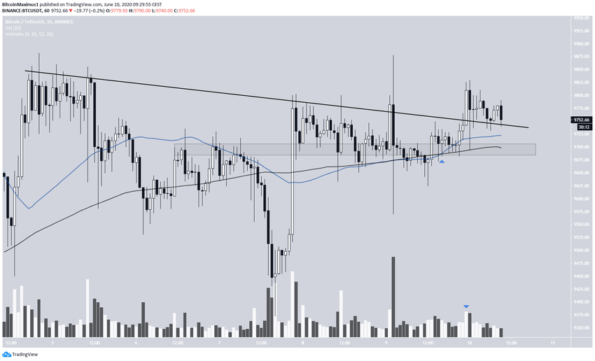 Bitcoin Price Movement
