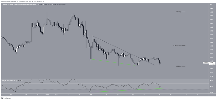 Krótkoterminowy wykres Cardano