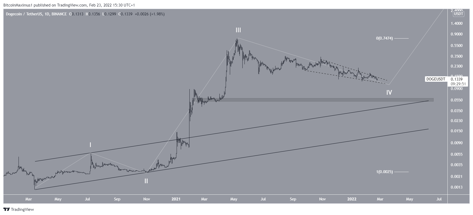 Phân tích kỹ thuật DOGE