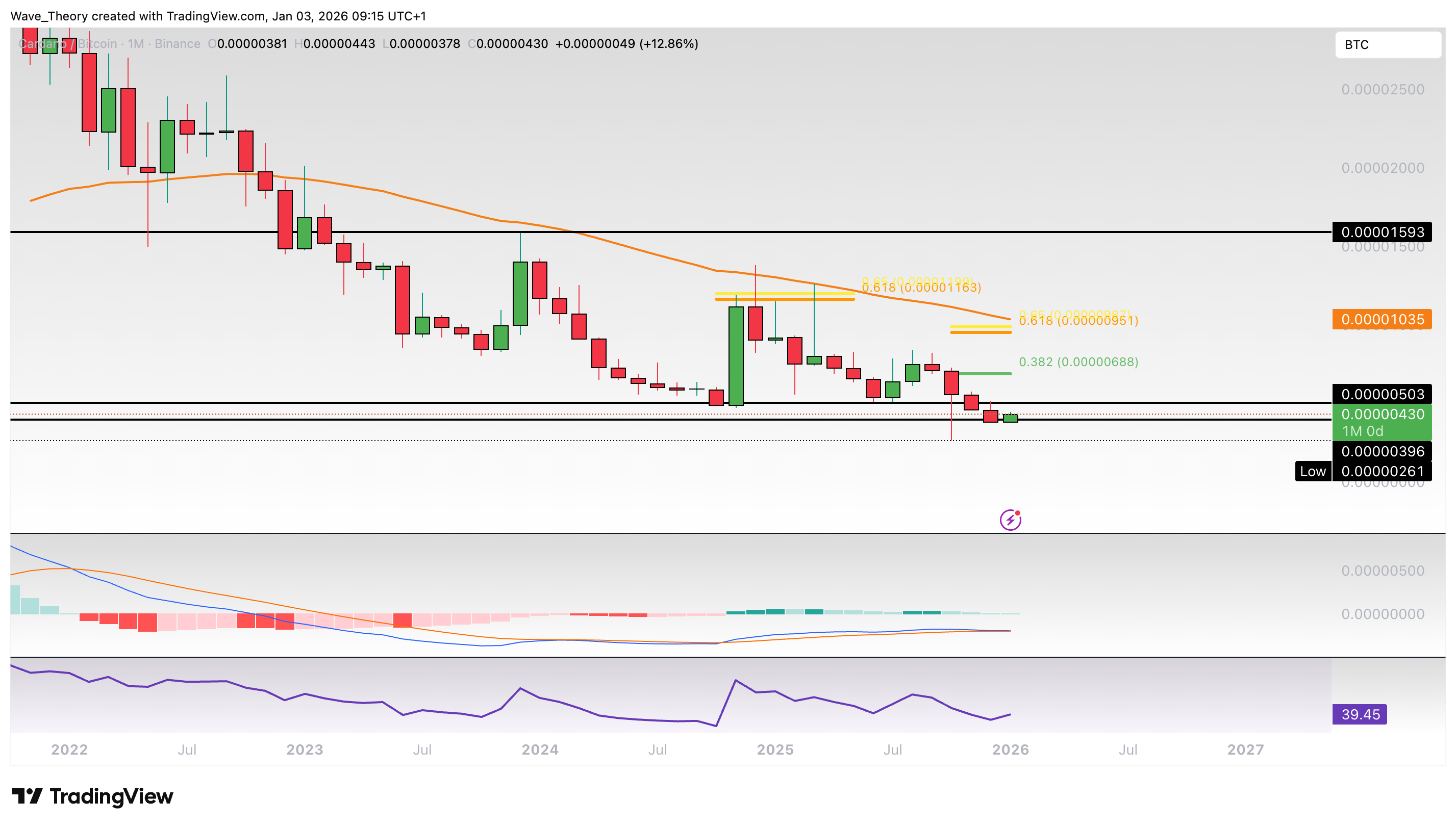 Cardano Preis Chart von Tradingview