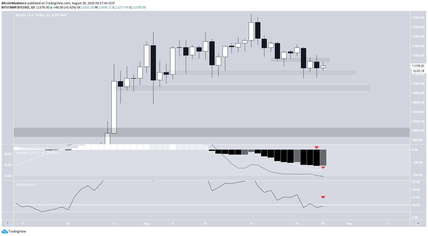 Bitcoin Technical Indicators