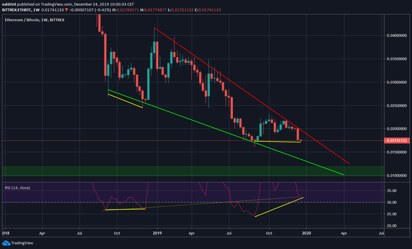 Ethereum Weekly Divergence